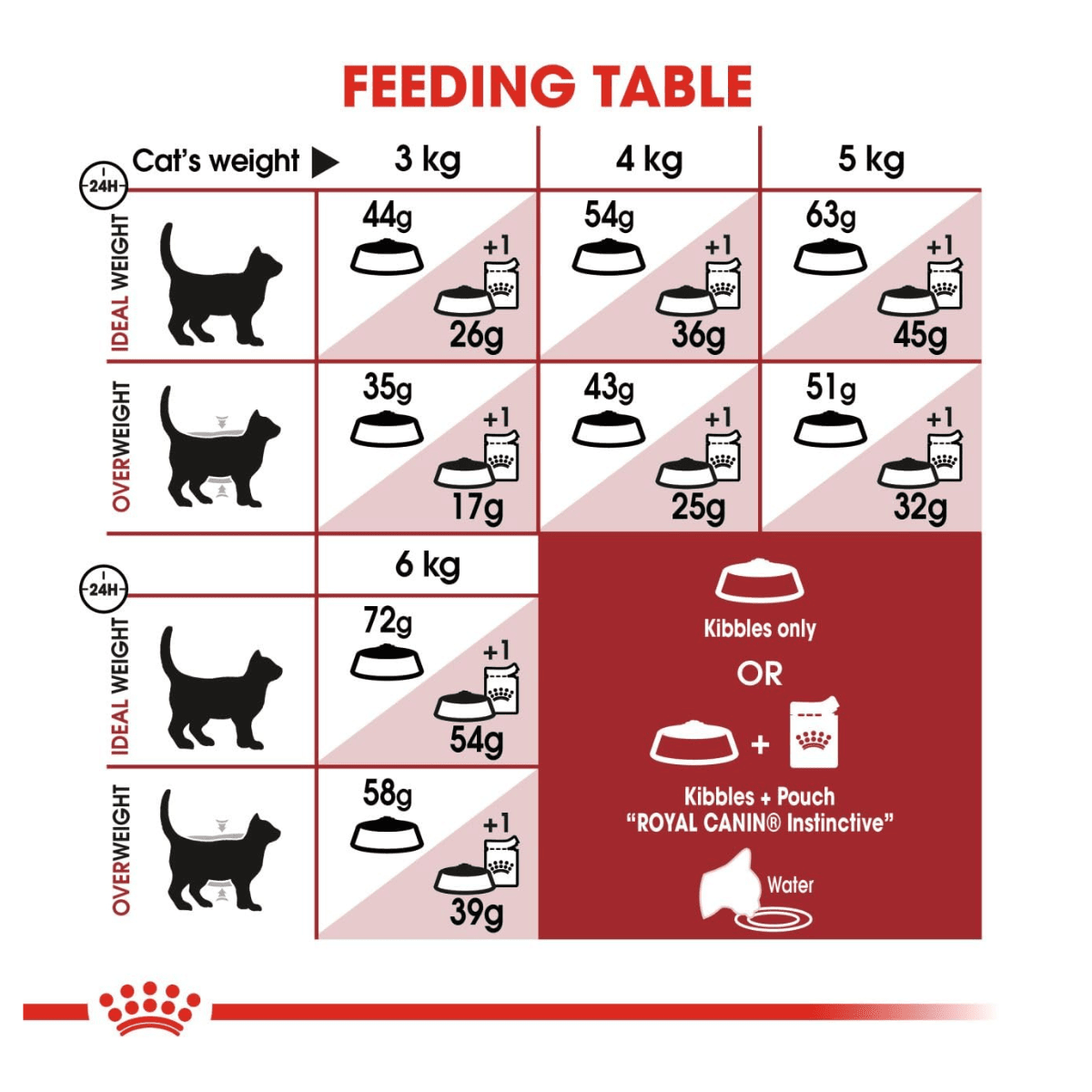 Royal Canin Nutrition Fit 32 Dry Cat Food