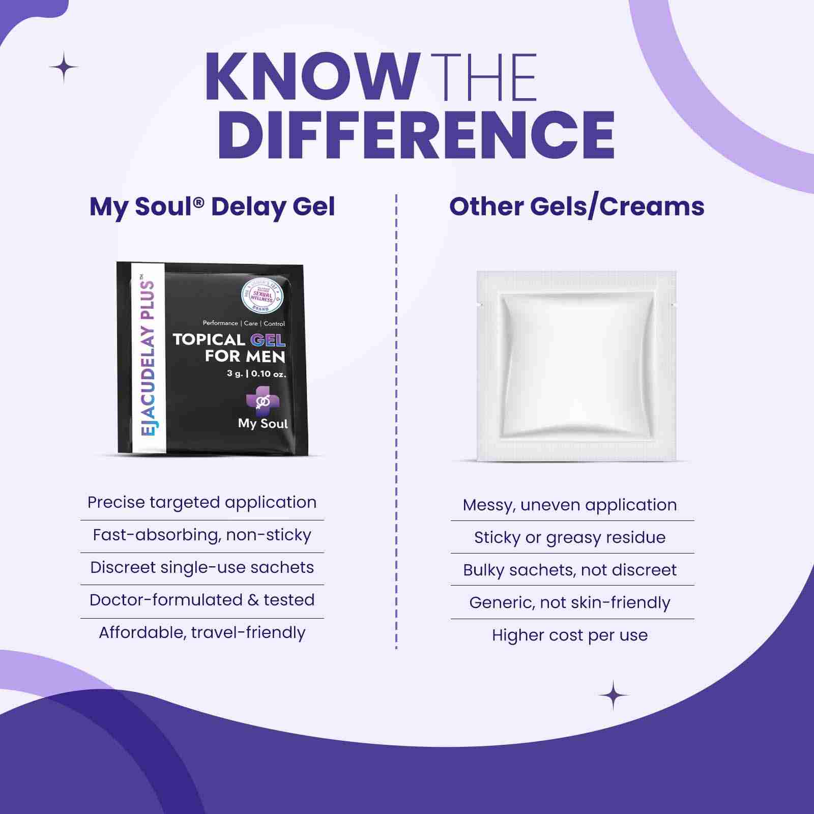 My Soul Topical Gel-Easy Application for Men| Skin Friendly | Sachet- Pack of 10 Sachet (3gm each)