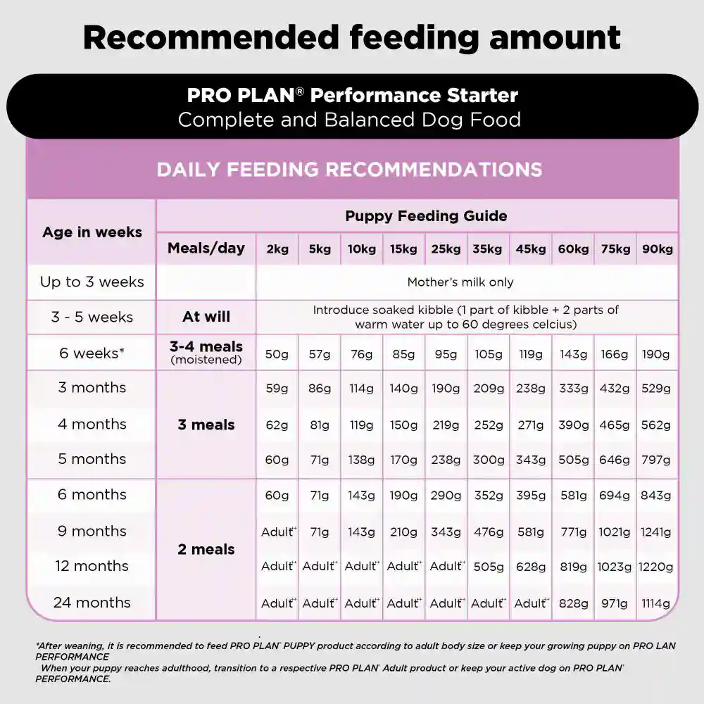 Purina Pro Plan Chicken Mother and Puppy Starter Dog Dry Food 1kg