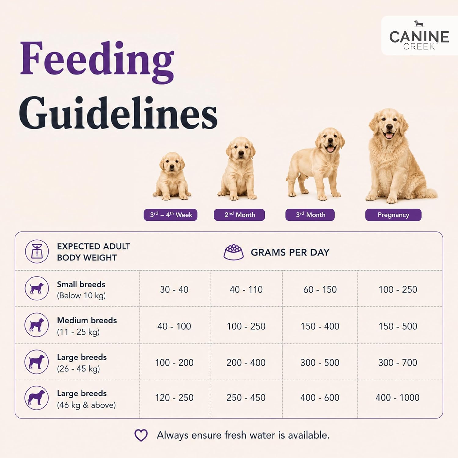 Canine Creek Ultra Premium Starter Puppy Dry Dog Food