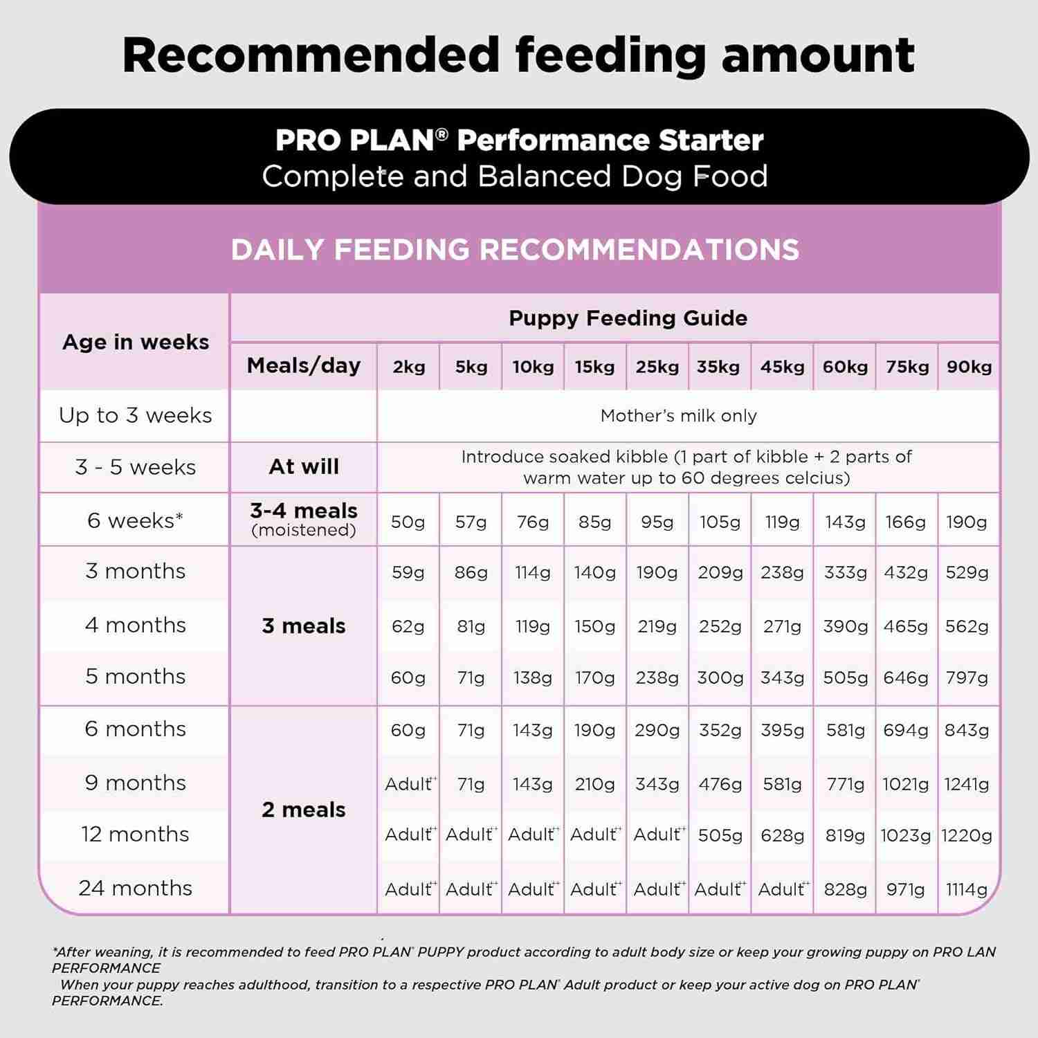 PURINA Pro Plan Chicken Mother & Puppy Starter Dog Dry Food 3kg