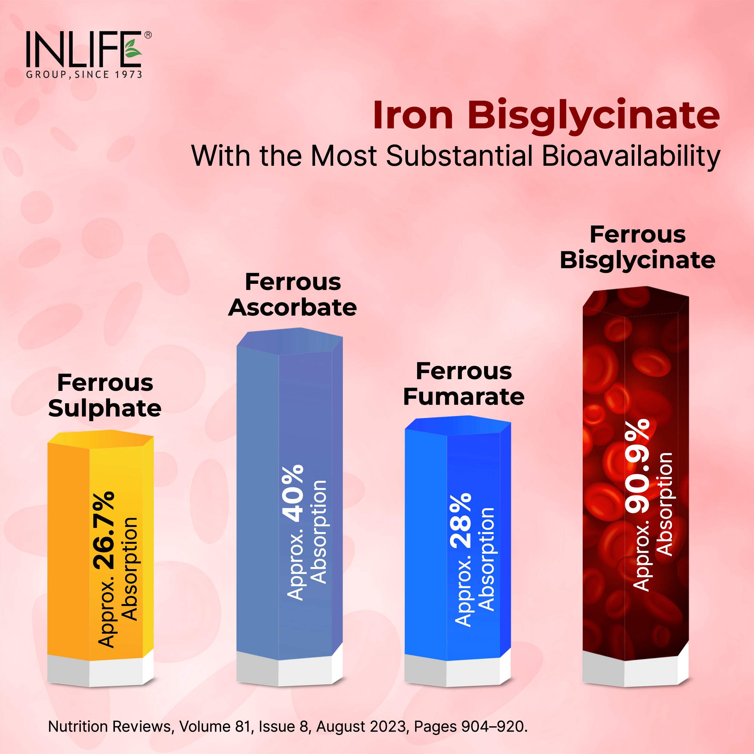 Inlife | Chelated Iron Ferrous Bisglycinate | Folic Acid Vitamin B12 Zinc C & E Selenium | Hemoglobin Support | Women Men | 60 Tab