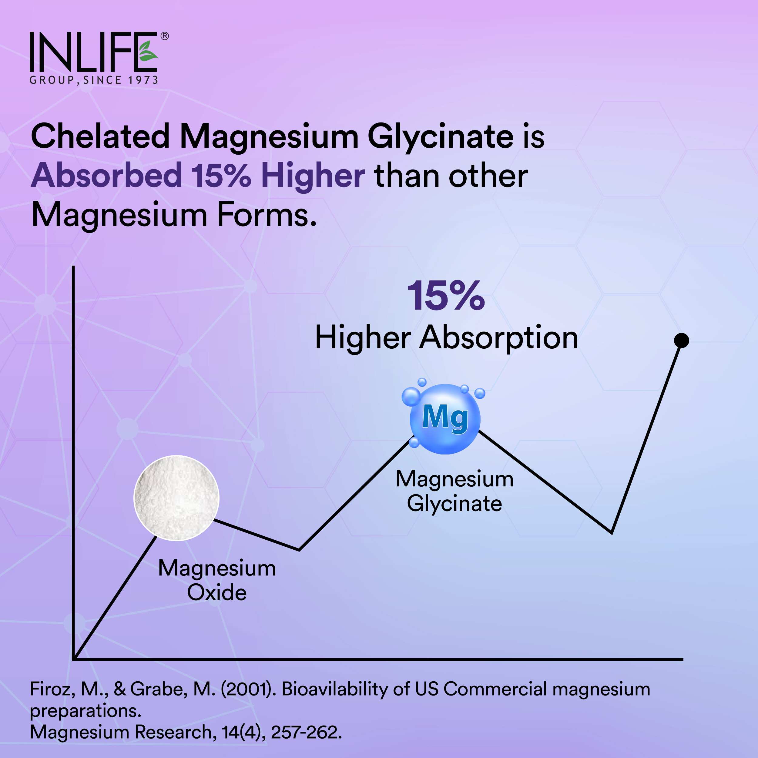 Inlife | Magnesium Glycinate 2000mg Chelated Forte | Bisglycinate Form | Muscle Recovery Sleep & Nerve Health | Men Women | 120 Tab