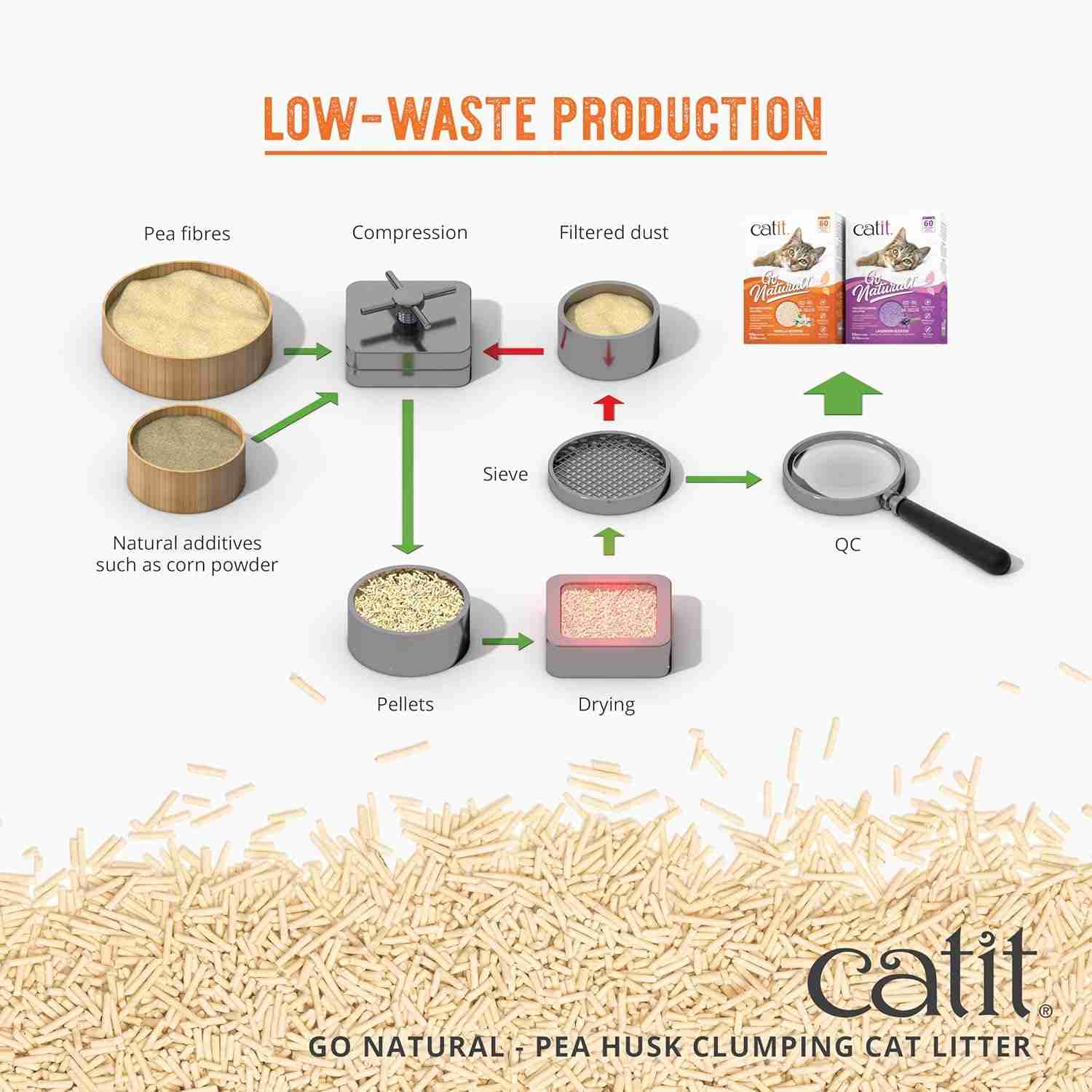 Catit Natural Pea Husk Cat Litter Vanilla Scent, 7 kg