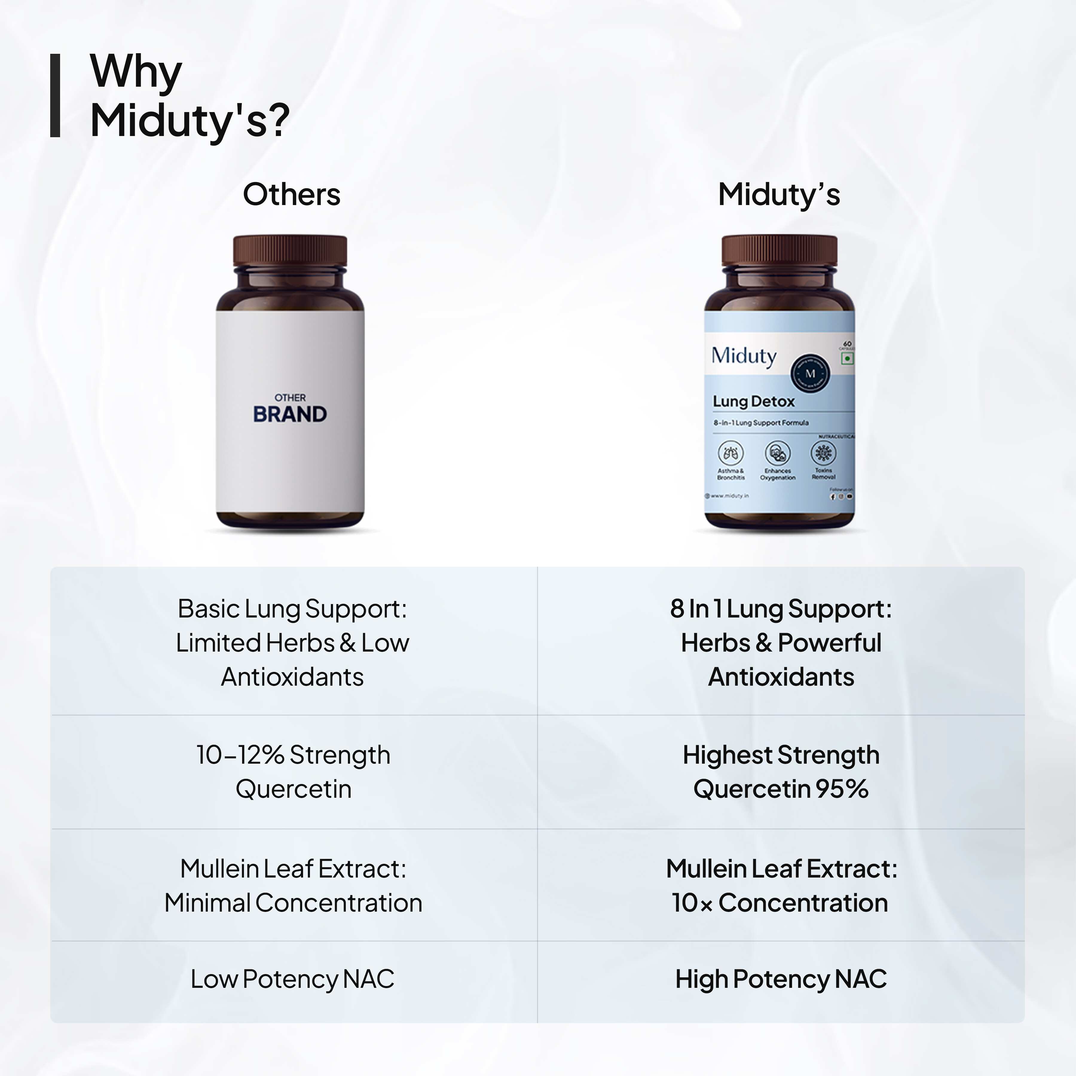 Miduty | Lung Detox | Lung Cleanse Supplement | 60 Cap