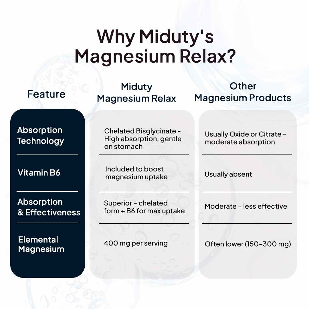 Miduty | Magnesium Relax Chelated | 60 Cap