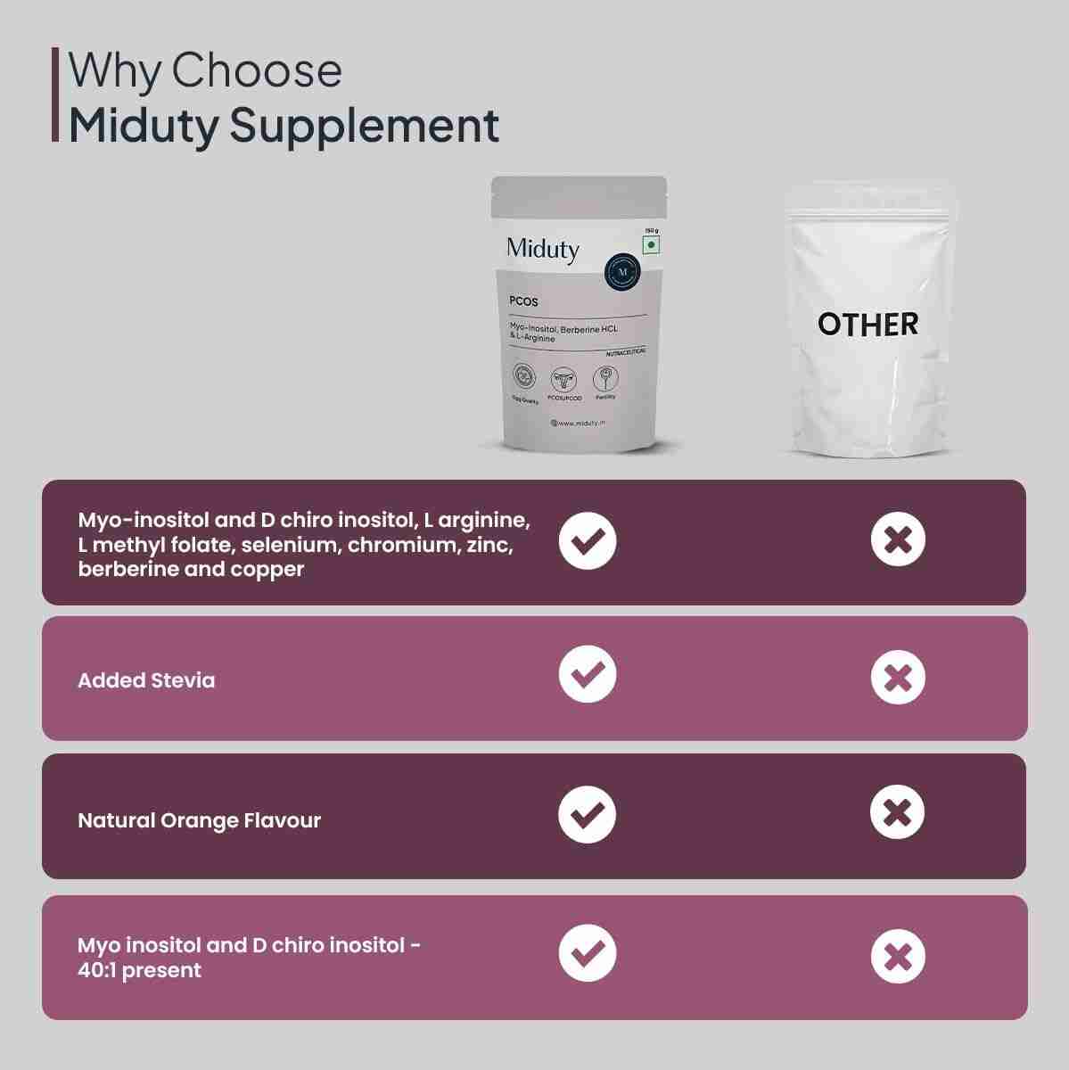 Miduty | PCOS Support | Myo-Inositol | D-Chiro Inositol | Period Cycle | Fertility | 150g