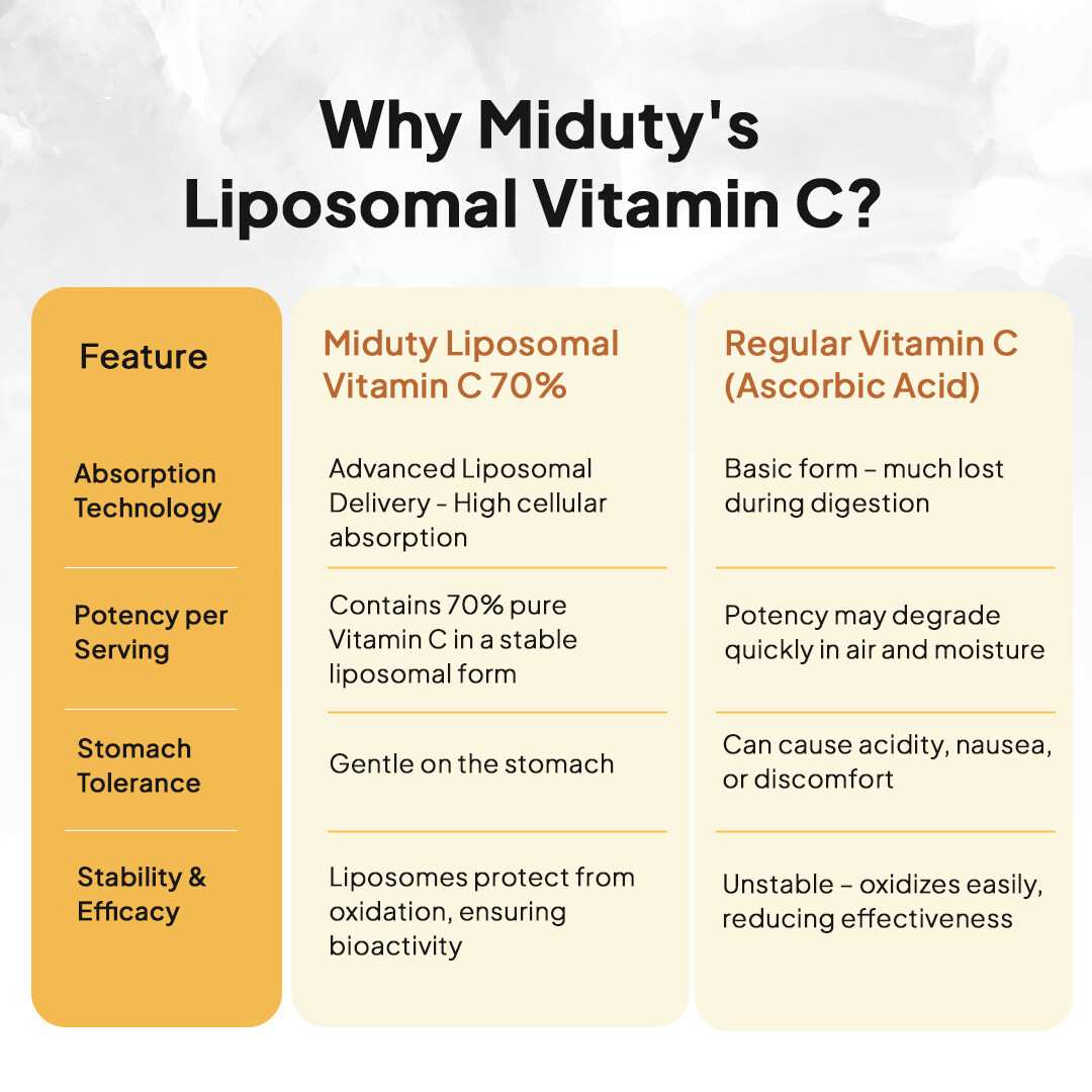 Miduty | Liposomal Vitamin C | Immunity Booster | 30 Cap