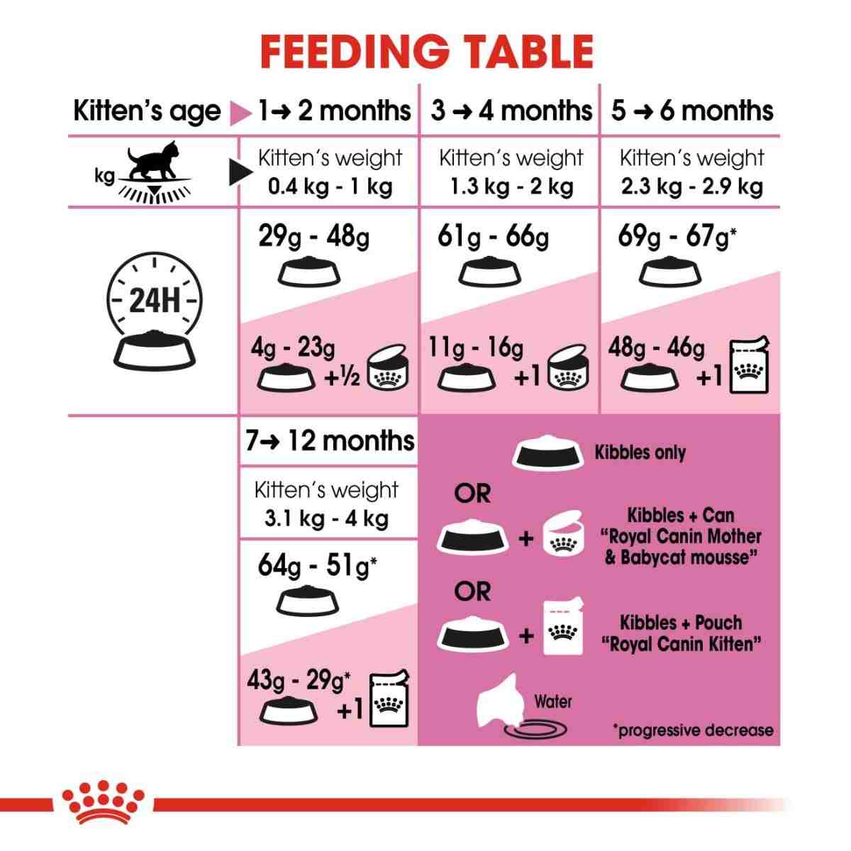 Royal Canin Second Age Dry Kitten Food