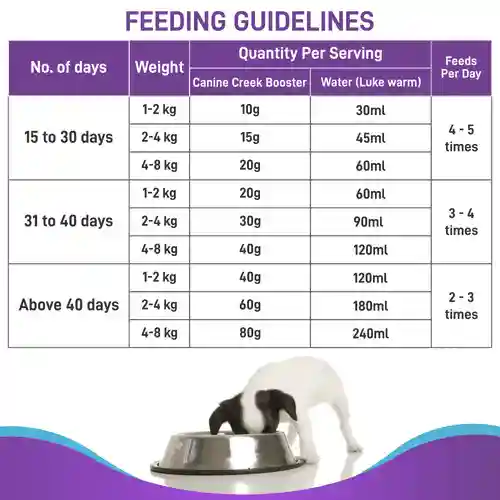 Canine Creek Pup Booster Puppy Food for All Breeds, 300g