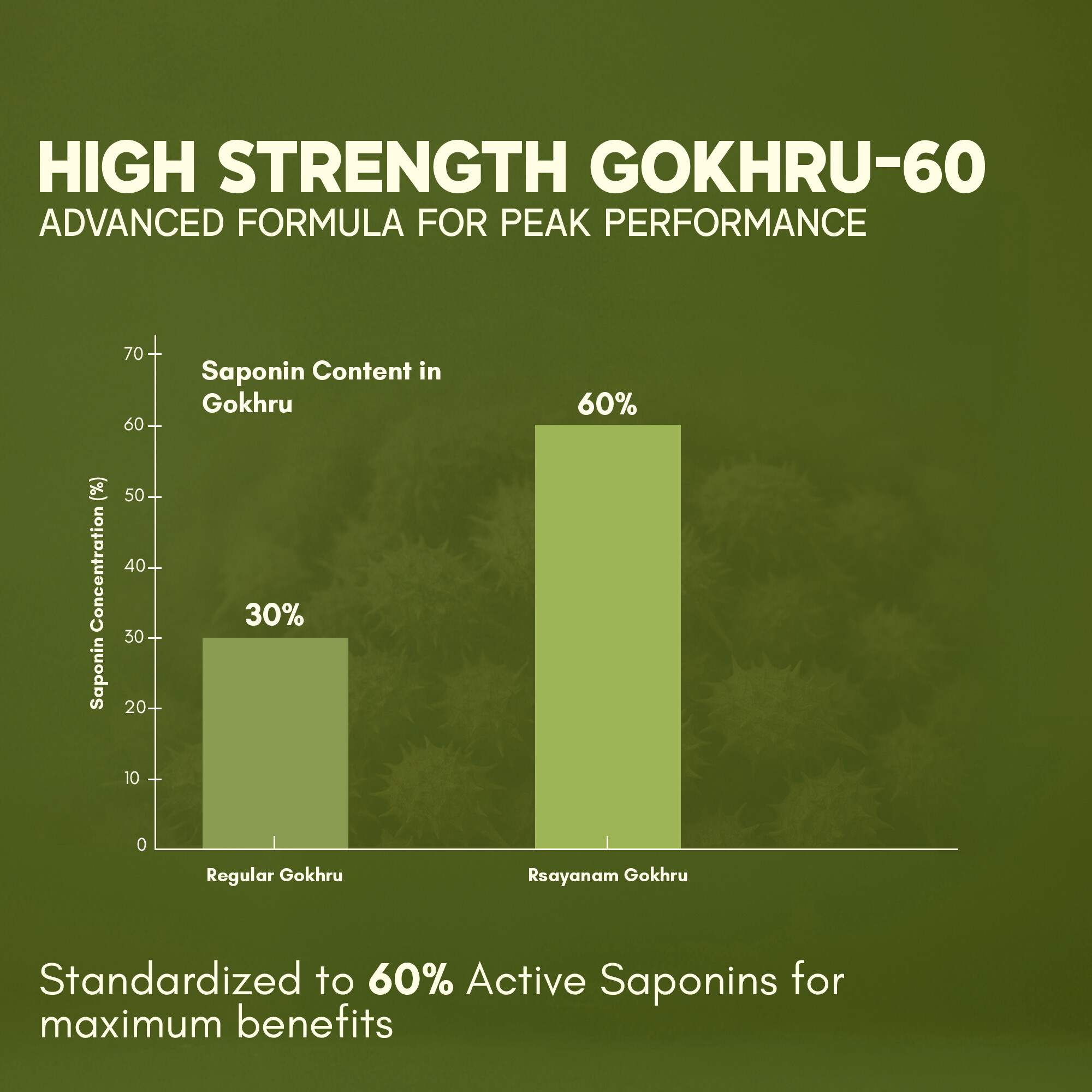 Rasayanam | Gokshura 1000Mg | High Saponins | Energy & Stamina Support | 180 Tablets | Pack Of 3