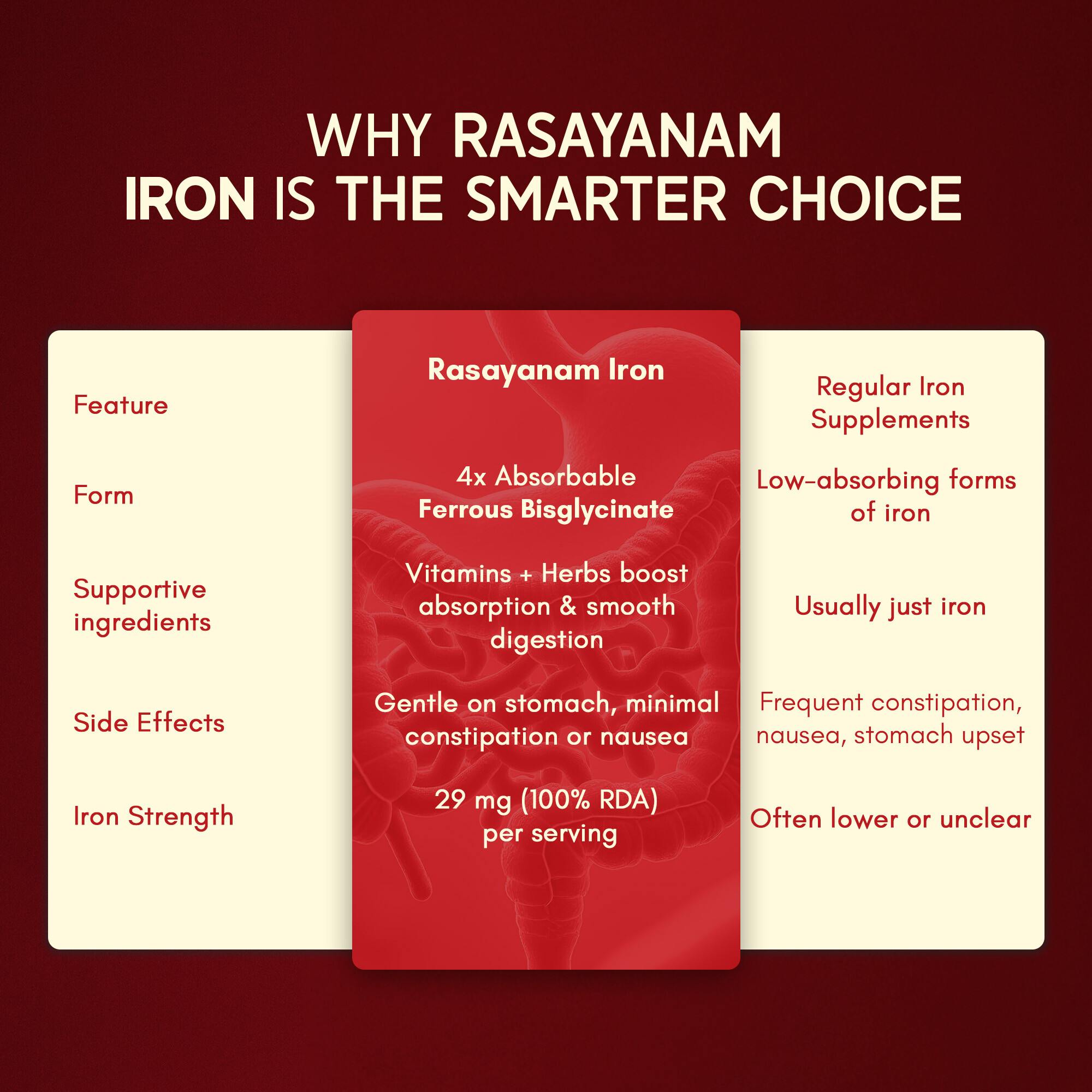RASAYANAM IRON SUPPLEMENT | 4X ABSORPTION | VIT C & B - COMPLEX | 60 TABS, PACK OF 1