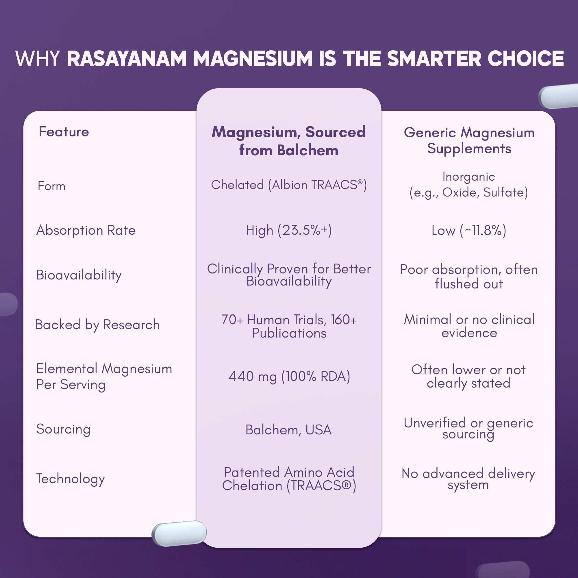 Rasayanam Magnesium Glycinate | High Absorption | Sleep, Relaxation & Recovery |180 Tabs (Pack of 1)