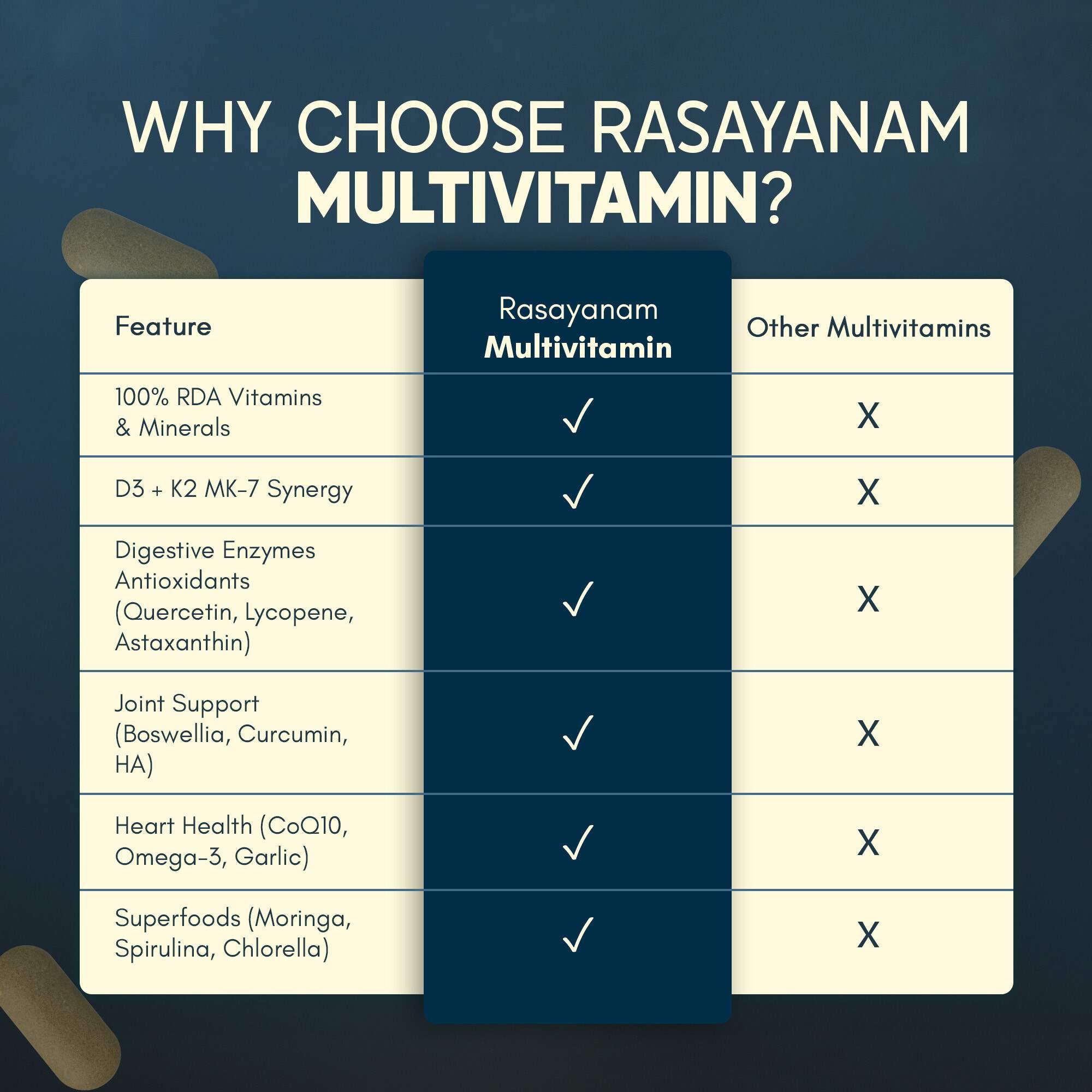 Rasayanam Multivitamin for Men | 52 Ingredients | Energy, Immunity & Health (60 Tablets, Pack of 1)