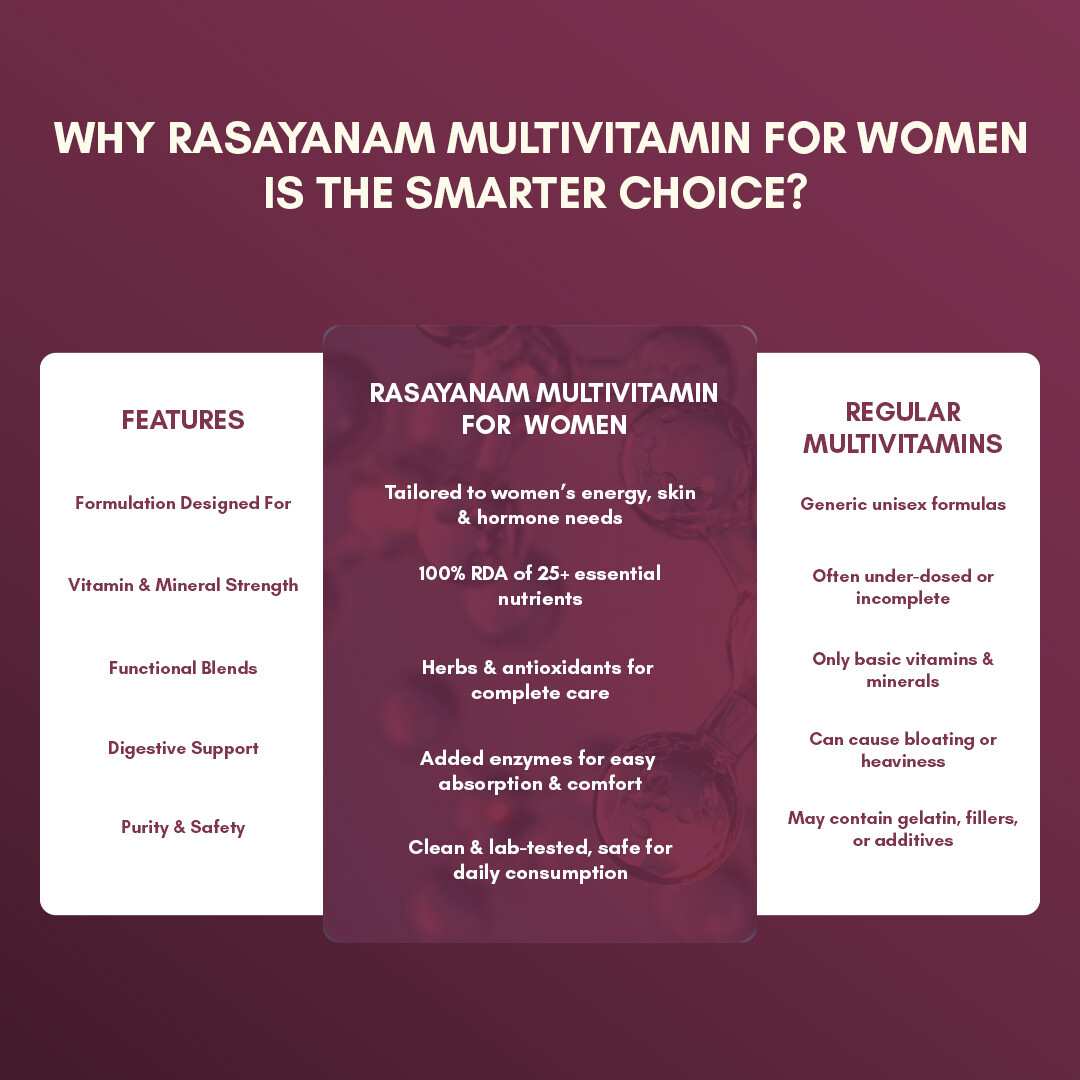 Rasayanam Multivitamin for Women | 55 Ingredients | Energy, Skin & Immunity (180 Tablets, Pack of 3)