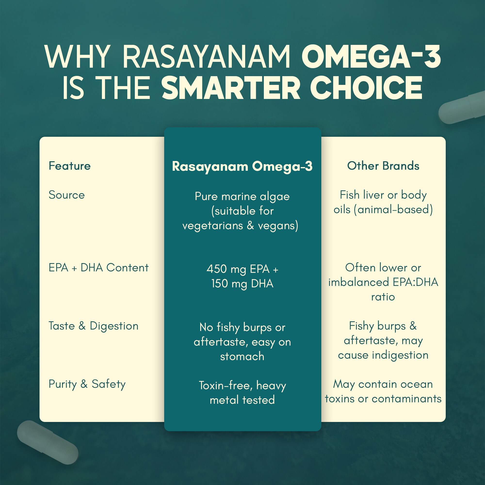 RASAYANAM OMEGA-3 | VEGAN, NO BURPS | EPA+DHA | 60 CAPSULES, PACK OF 1
