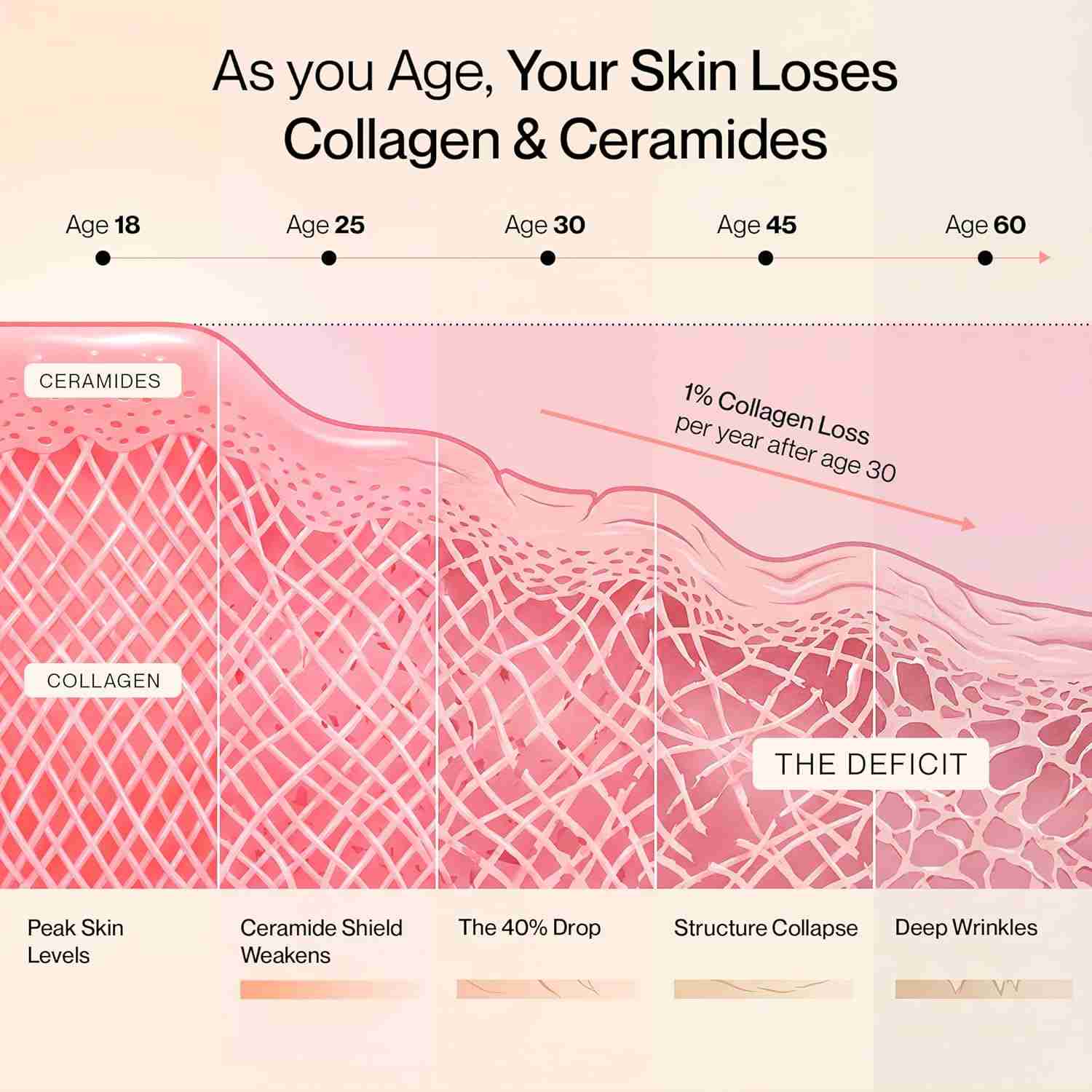 Setu Skin: Youthful | Upgraded 8g Marine Collagen + Ceramosides™ | 4X Faster Hydration | Reduces Fine Lines & Wrinkles | Monk Fruit Sweetened (250gm, Strawberry)