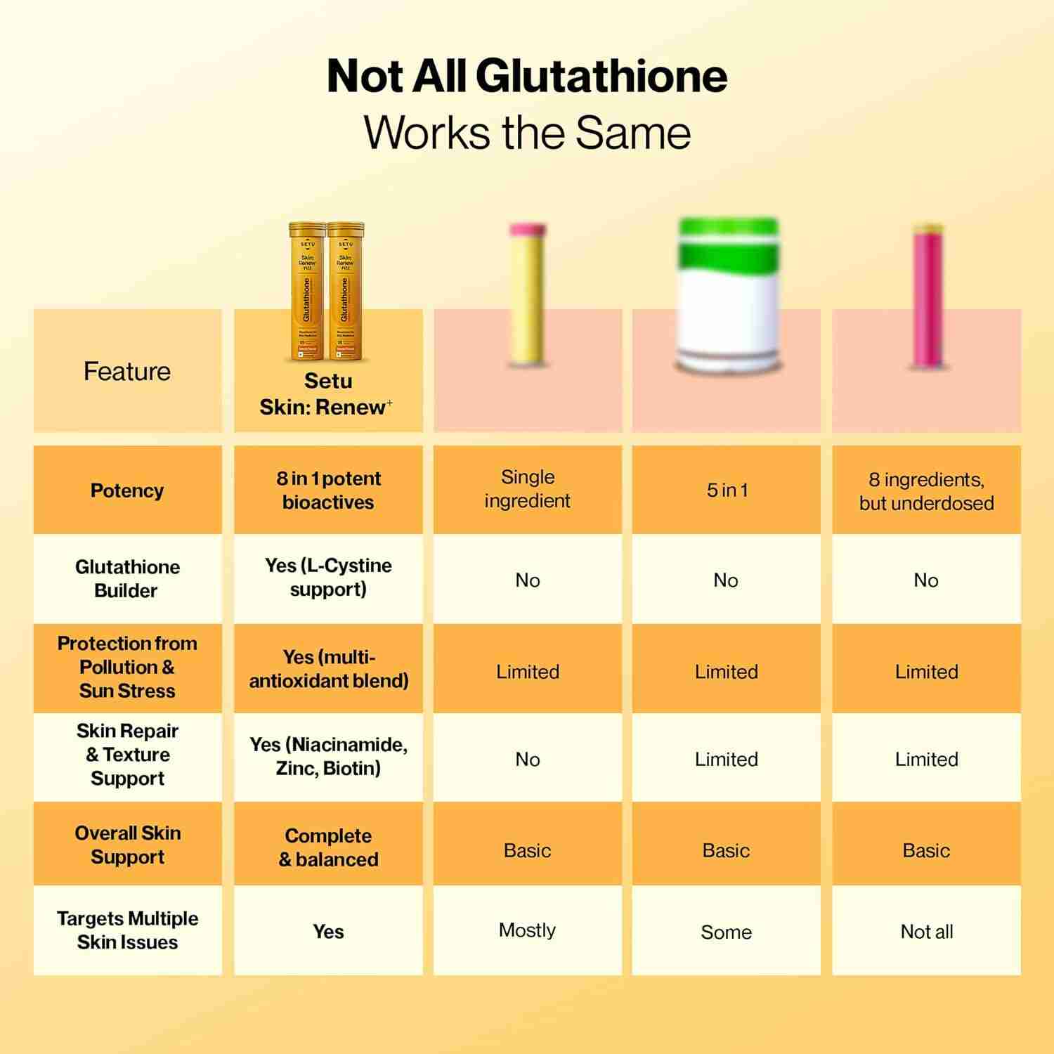 Setu Skin Renew Glutathione Tablets for Glowing Skin | 15 Effervescent Tablets with 500mg L-Glutathione & Vitamin C | Sugar-free Antioxidant & Skin Glow Supplement for Clear Skin | Orange (Pack of 1)