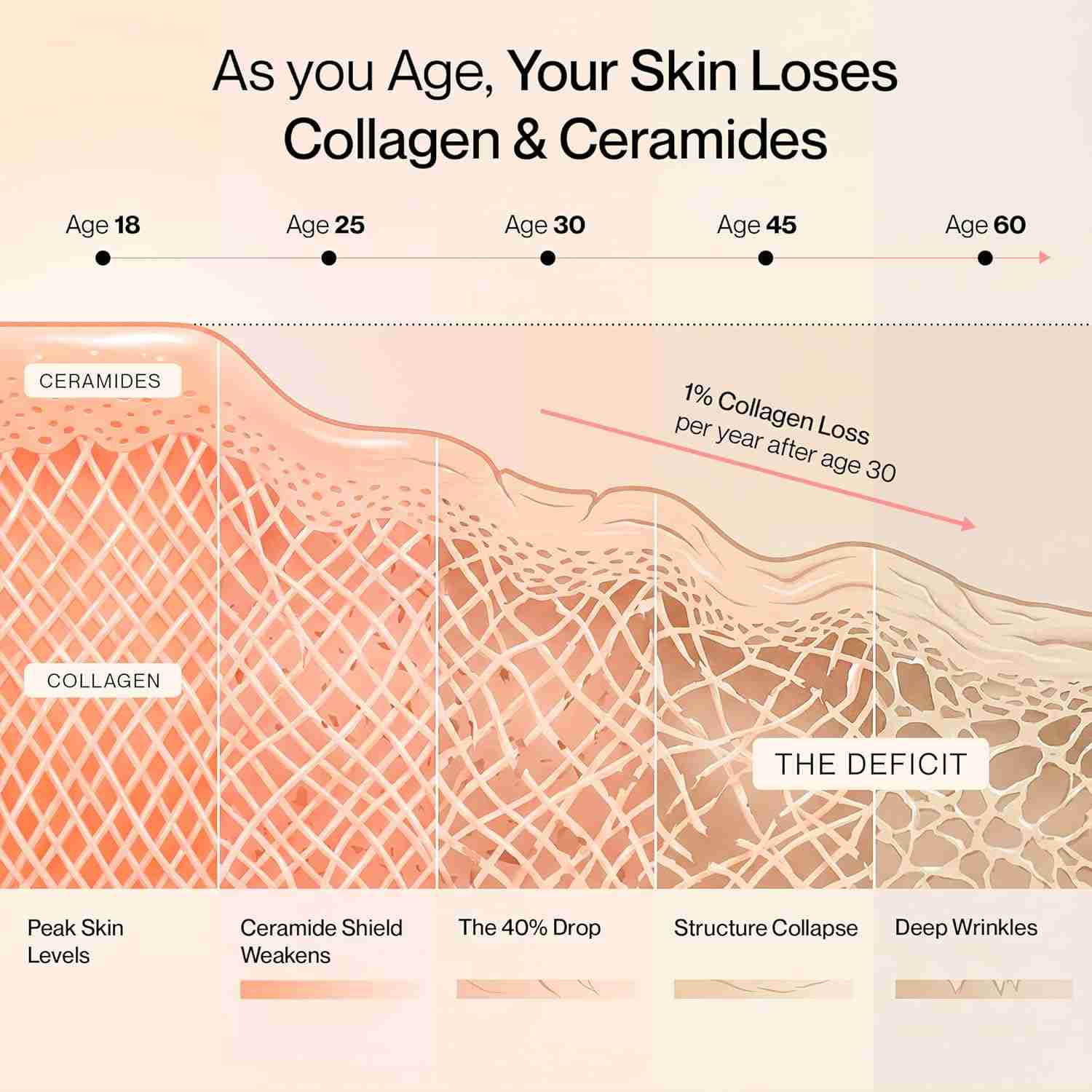 Setu Skin: Youthful | Upgraded 8g Marine Collagen + Ceramosides™ | 4X Faster Hydration | Reduces Fine Lines & Wrinkles | Monk Fruit Sweetened | Peach Mango (75 Servings)