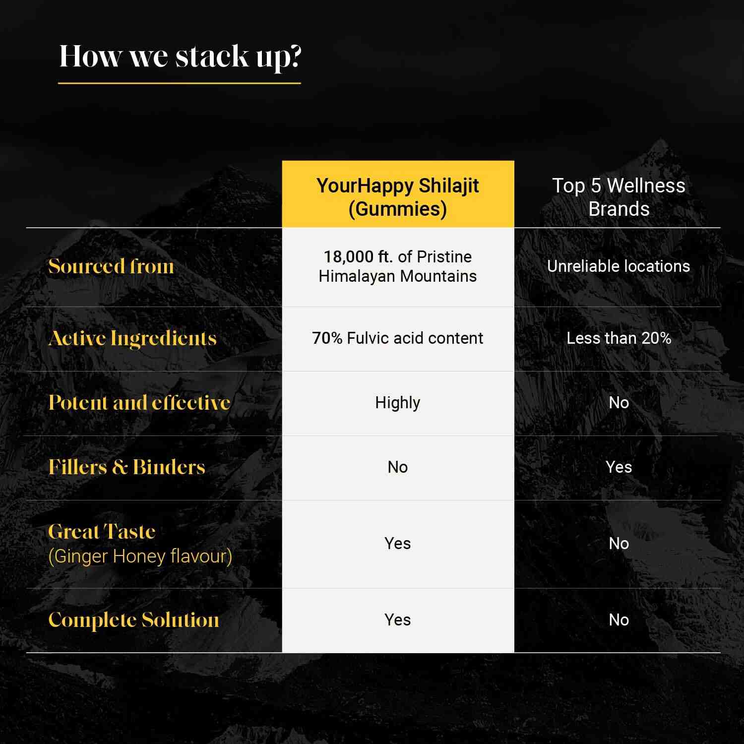 YourHappyLife | Pure Himalayan Shilajit Gummies | Pack of 1 | 60 Gummies