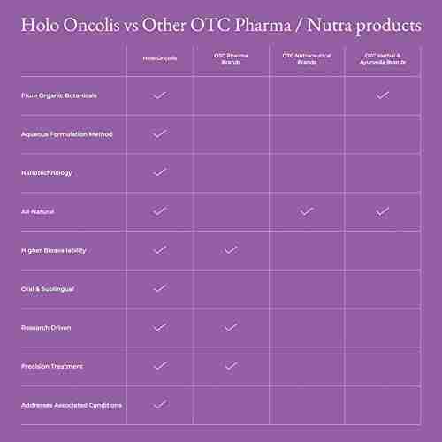 Zeroharm | Holo Oncolis | 60 Tab