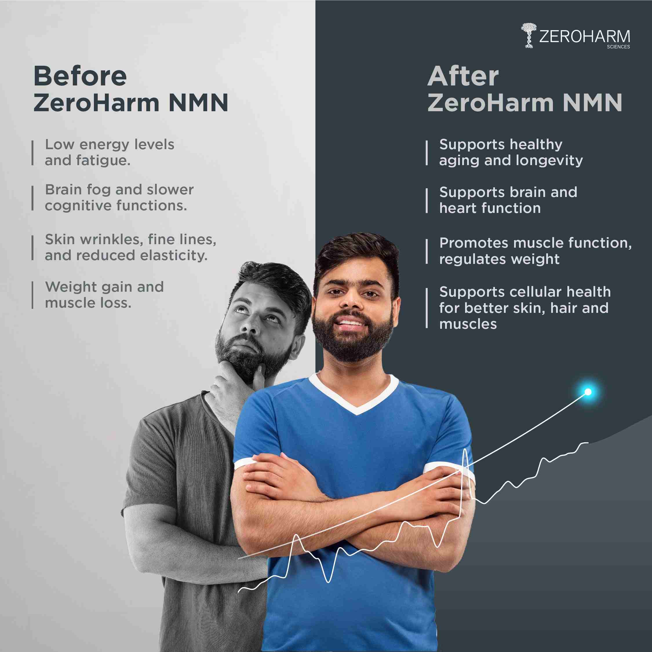 Zeroharm | NMN 500 MG + Berberine | Boost NAD+ | 30 Cap