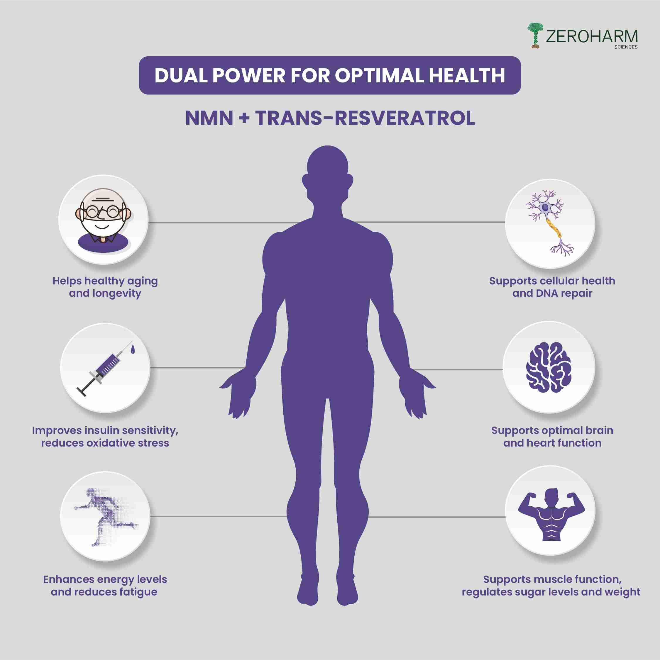 Zeroharm | NMN + Trans-Resveratrol | 30 Veg Cap