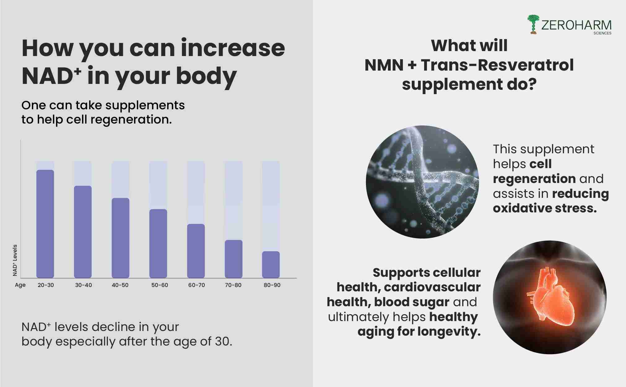 Zeroharm | NMN + Trans-Resveratrol | 30 Veg Cap