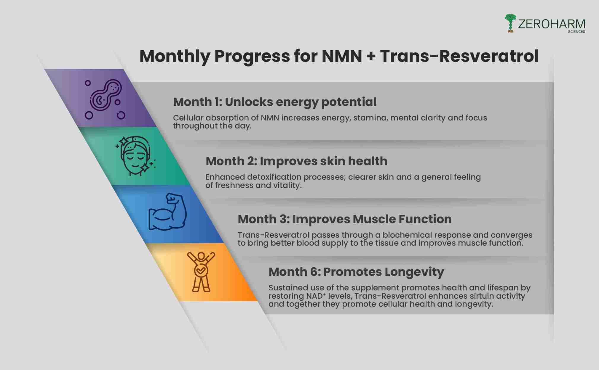 Zeroharm | NMN + Trans-Resveratrol | 30 Veg Cap